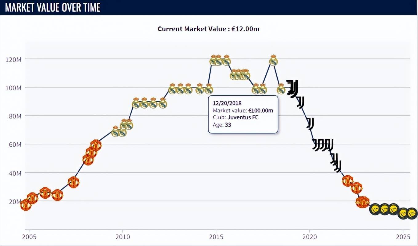 太可惜!33岁内马尔身价下跌至1100万,同年龄梅罗均为1亿欧元 太可惜!33岁内马尔身价下跌至1100万,同年龄梅罗均为1亿欧元